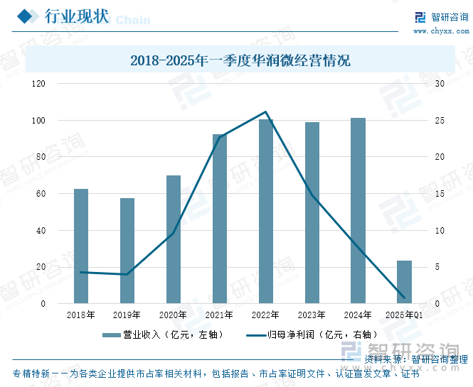 2018-2025年一季度华润微经营情况