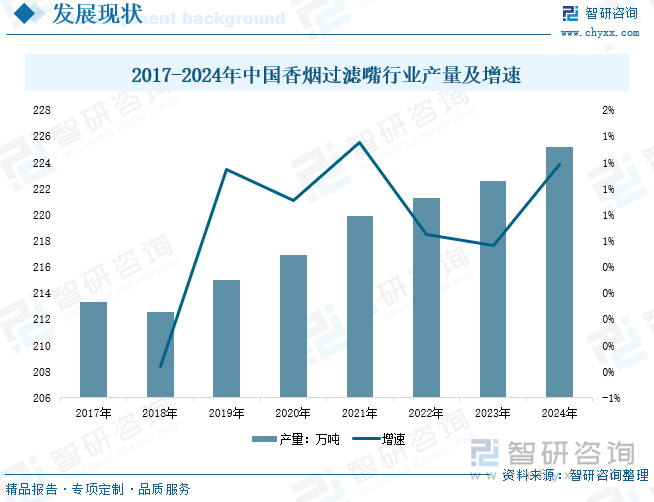 2017-2024年中国香烟过滤嘴行业产量及增速