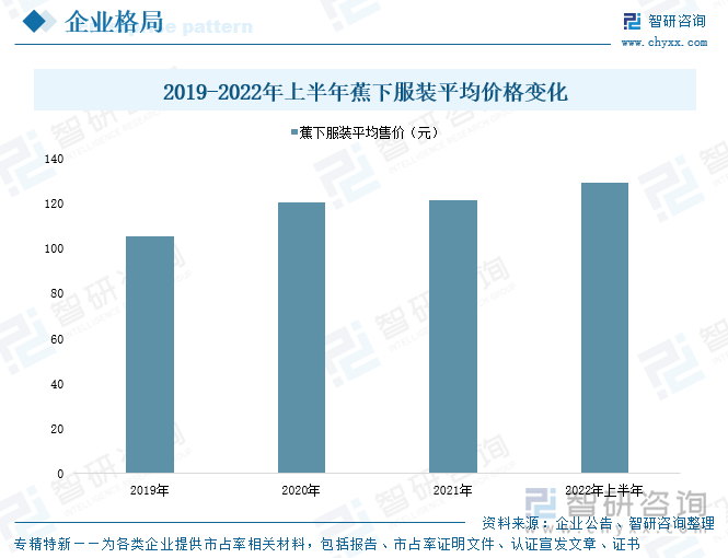 2019-2022年上半年蕉下服裝平均價(jià)格變化