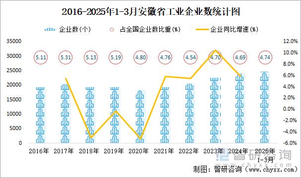 2016-2025年1-3月安徽省工業(yè)企業(yè)數(shù)統(tǒng)計(jì)圖