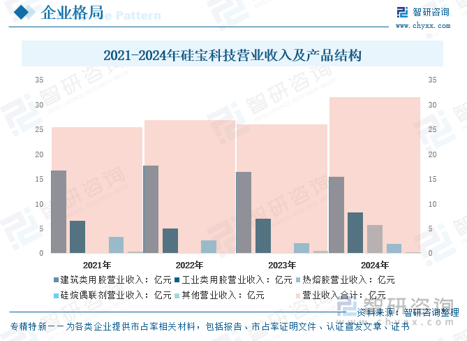 2021-2024年硅宝科技营业收入及产品结构