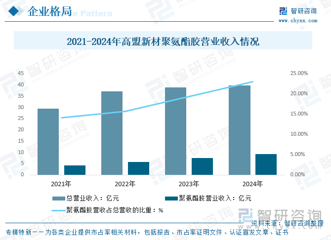 2021-2024年高盟新材聚氨酯胶营业收入情况