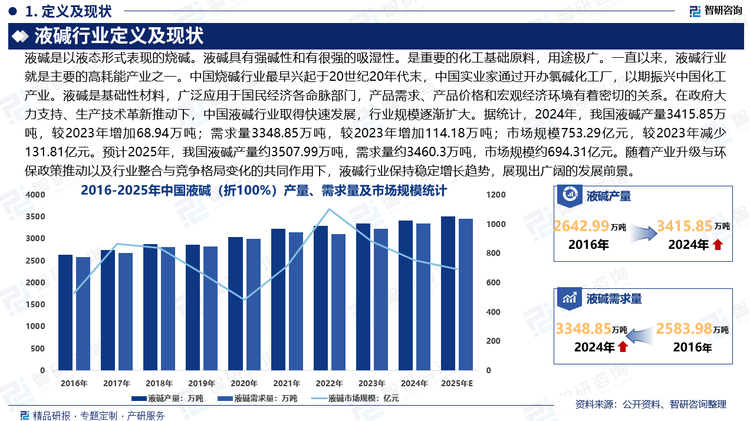 中國燒堿行業(yè)最早興起于20世紀(jì)20年代末，中國實業(yè)家通過開辦氯堿化工廠，以期振興中國化工產(chǎn)業(yè)。液堿是基礎(chǔ)性材料，廣泛應(yīng)用于國民經(jīng)濟各命脈部門，產(chǎn)品需求、產(chǎn)品價格和宏觀經(jīng)濟環(huán)境有著密切的關(guān)系。在中國政府大力支持、生產(chǎn)技術(shù)革新推動下，中國液堿行業(yè)取得快速發(fā)展，液堿行業(yè)規(guī)模逐漸擴大。據(jù)統(tǒng)計，2024年，我國液堿產(chǎn)量3415.85萬噸，較2023年增加68.94萬噸；需求量3348.85萬噸，較2023年增加114.18萬噸；市場規(guī)模753.29億元，較2023年減少131.81億元。預(yù)計2025年，我國液堿產(chǎn)量約3507.99萬噸，需求量約3460.3萬噸，市場規(guī)模約694.31億元。隨著產(chǎn)業(yè)升級與環(huán)保政策推動以及行業(yè)整合與競爭格局變化的共同作用下，液堿行業(yè)保持穩(wěn)定增長趨勢，展現(xiàn)出廣闊的發(fā)展前景。