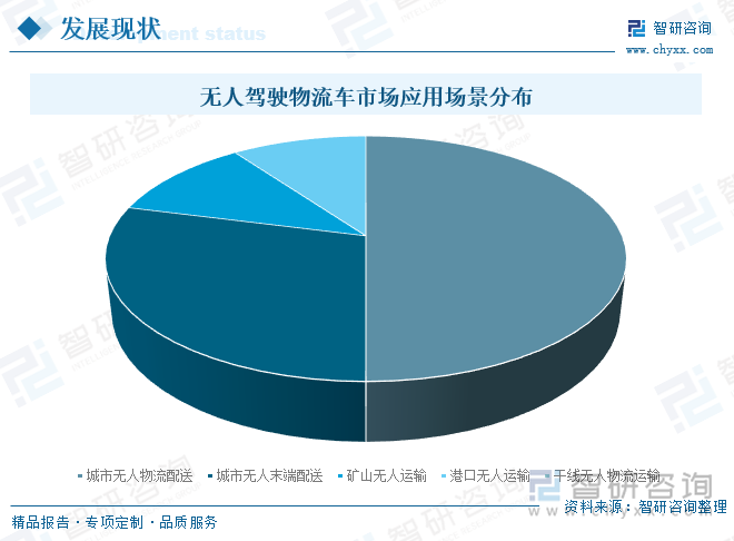 无人驾驶物流车市场应用场景分布