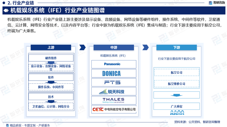機(jī)載娛樂(lè)系統(tǒng)（IFE）行業(yè)產(chǎn)業(yè)鏈上游主要涉及顯示設(shè)備、音頻設(shè)備、網(wǎng)絡(luò)設(shè)備等硬件組件，操作系統(tǒng)、中間件等軟件，衛(wèi)星通信、云計(jì)算、網(wǎng)絡(luò)安全等技術(shù)，以及內(nèi)容平臺(tái)等；行業(yè)中游為機(jī)載娛樂(lè)系統(tǒng)（IFE）集成與制造；行業(yè)下游主要應(yīng)用于航空公司，終端為廣大乘客。