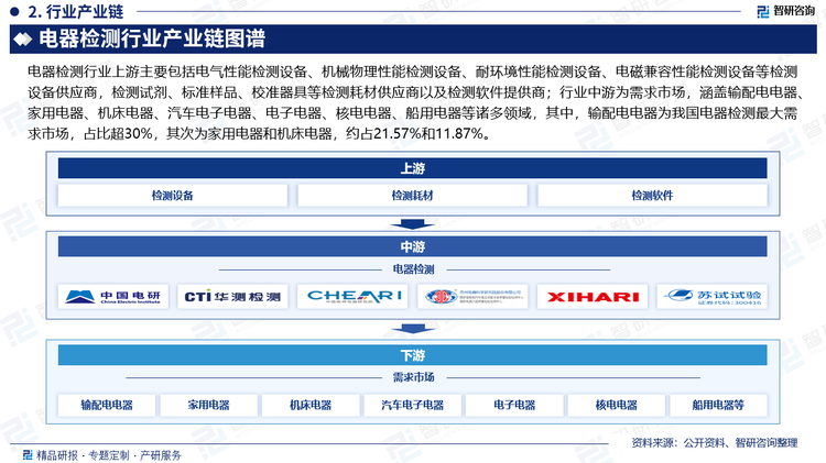 電器檢測行業(yè)上游主要包括電氣性能檢測設(shè)備、機(jī)械物理性能檢測設(shè)備、耐環(huán)境性能檢測設(shè)備、電磁兼容性能檢測設(shè)備等檢測設(shè)備供應(yīng)商，檢測試劑、標(biāo)準(zhǔn)樣品、校準(zhǔn)器具等檢測耗材供應(yīng)商以及檢測軟件提供商；行業(yè)中游為需求市場，涵蓋輸配電電器、家用電器、機(jī)床電器、汽車電子電器、電子電器、核電電器、船用電器等諸多領(lǐng)域，其中，輸配電電器為我國電器檢測最大需求市場，占比超30%，其次為家用電器和機(jī)床電器，約占21.57%和11.87%。
