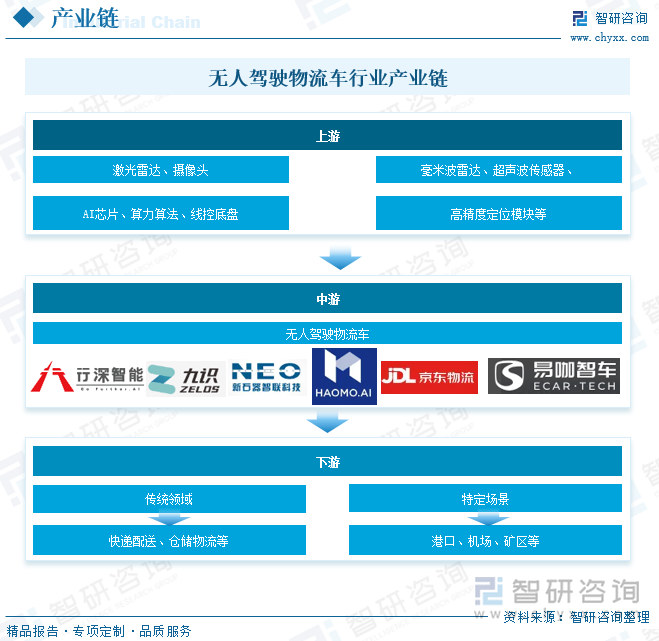 无人驾驶物流车行业产业链