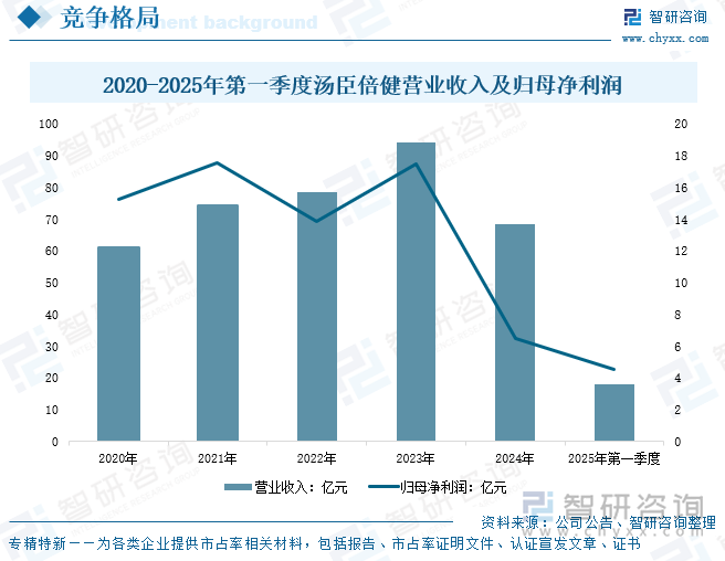 2020-2025年第一季度湯臣倍健營(yíng)業(yè)收入及歸母凈利潤(rùn)