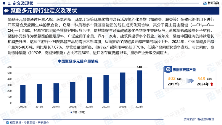 聚醚多元醇作為聚氨酯的重要原料，廣泛應(yīng)用于家具、汽車、家電、建筑保溫等多個(gè)行業(yè)。近年來(lái)，隨著中國(guó)經(jīng)濟(jì)的持續(xù)增長(zhǎng)和消費(fèi)升級(jí)，這些下游行業(yè)對(duì)聚氨酯產(chǎn)品的需求不斷增加，從而推動(dòng)了聚醚多元醇產(chǎn)量的穩(wěn)步上升。2024年，中國(guó)聚醚多元醇產(chǎn)量為548萬(wàn)噸，同比增長(zhǎng)7.07%。盡管總量創(chuàng)新高，但行業(yè)產(chǎn)能利用率仍低于70%，低端產(chǎn)品同質(zhì)化競(jìng)爭(zhēng)激烈。與此同時(shí)，高端特種聚醚（如POP、高回彈聚醚）占比不足30%，進(jìn)口依存度仍超15%，顯示產(chǎn)業(yè)升級(jí)空間巨大。