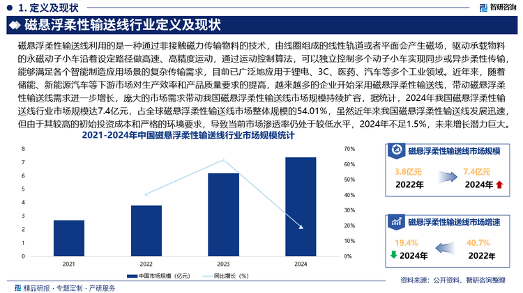 近年來，儲能、新能源汽車的發(fā)展帶動鋰電行業(yè)常態(tài)化增長，帶動磁懸浮柔性輸送線的需求持續(xù)增加，此外，3C產品迭代促使產線升級，磁懸浮柔性輸送線在精密裝配與檢測等環(huán)節(jié)的應用也越來越廣泛，另外，汽車等新興應用領域，對生產效率和產品質量要求的提高，越來越多的企業(yè)開始采用磁懸浮柔性輸送線，帶動磁懸浮柔性輸送線需求進一步增長，龐大的市場需求帶動我國磁懸浮柔性輸送線市場規(guī)模持續(xù)擴容，據(jù)統(tǒng)計，2024年我國磁懸浮柔性輸送線行業(yè)市場規(guī)模達7.4億元，占全球磁懸浮柔性輸送線市場整體規(guī)模的54.01%，雖然近年來我國磁懸浮柔性輸送線發(fā)展迅速，但由于其較高的初始投資成本和嚴格的環(huán)境要求，導致當前市場滲透率仍處于較低水平，2024年不足1.5%，未來增長潛力巨大。