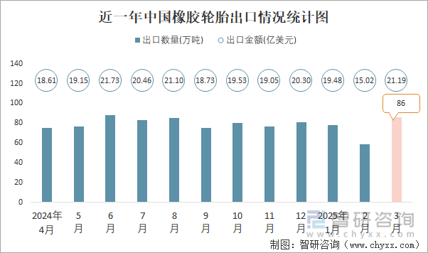 近一年中國橡膠輪胎出口情況統(tǒng)計圖