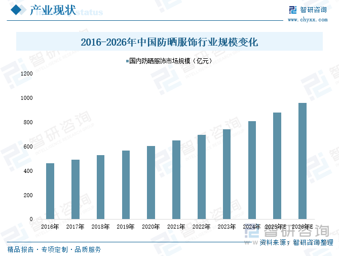 2016-2026年中國(guó)防曬服飾行業(yè)規(guī)模變化