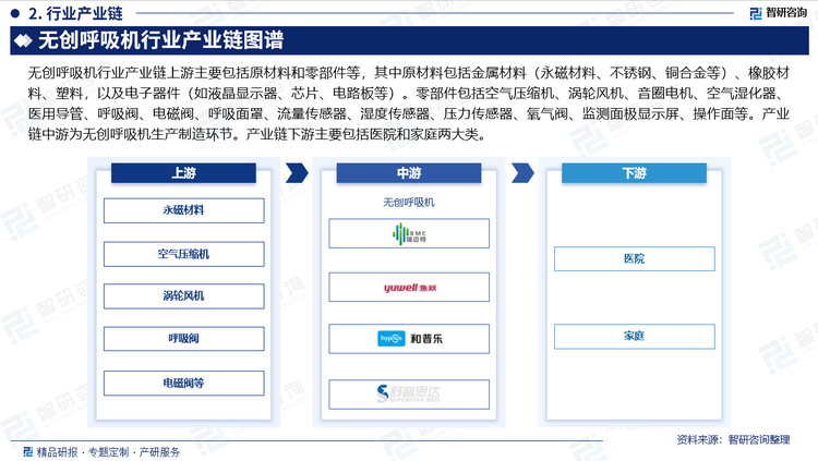 無(wú)創(chuàng)呼吸機(jī)行業(yè)產(chǎn)業(yè)鏈上游主要包括原材料和零部件等，其中原材料包括金屬材料（永磁材料、不銹鋼、銅合金等）、橡膠材料、塑料，以及電子器件（如液晶顯示器、芯片、電路板等）。零部件包括空氣壓縮機(jī)、渦輪風(fēng)機(jī)、音圈電機(jī)、空氣濕化器、醫(yī)用導(dǎo)管、呼吸閥、電磁閥、呼吸面罩、流量傳感器、濕度傳感器、壓力傳感器、氧氣閥、監(jiān)測(cè)面極顯示屏、操作面等。產(chǎn)業(yè)鏈中游為無(wú)創(chuàng)呼吸機(jī)生產(chǎn)制造環(huán)節(jié)。產(chǎn)業(yè)鏈下游主要包括醫(yī)院和家庭兩大類。