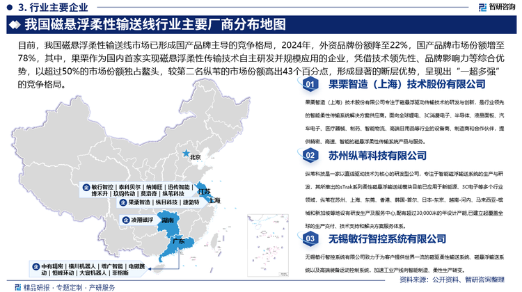 目前，我國磁懸浮柔性輸送線市場已形成國產品牌主導的競爭格局，2024年，外資品牌份額降至22%，國產品牌市場份額增至78%，其中，果栗作為國內首家實現(xiàn)磁懸浮柔性傳輸技術自主研發(fā)并規(guī)模應用的企業(yè)，憑借技術領先性、品牌影響力等綜合優(yōu)勢，以超過50%的市場份額獨占鰲頭，較第二名縱葦?shù)氖袌龇蓊~高出43個百分點，形成顯著的斷層優(yōu)勢，呈現(xiàn)出“一超多強”的競爭格局。