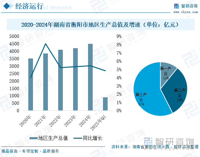 2020-2024年湖南省衡陽市地區(qū)生產(chǎn)總值及增速（單位：億元）