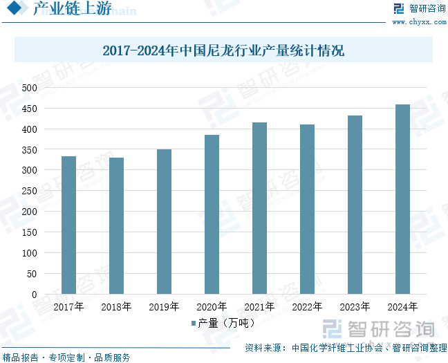 2017-2024年中国尼龙行业产量统计情况