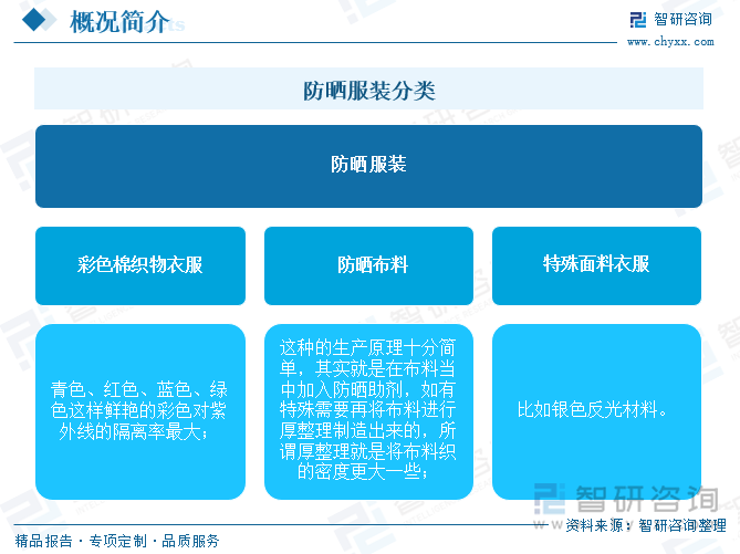 防曬服裝分類(lèi)