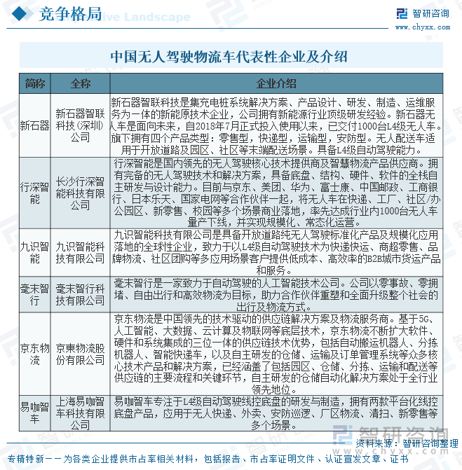 中国无人驾驶物流车代表性企业及介绍