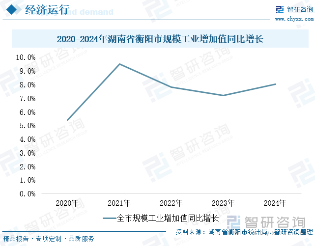 2020-2024年湖南省衡陽市規(guī)模工業(yè)增加值同比增長