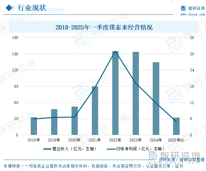 2018-2025年一季度璞泰来经营情况