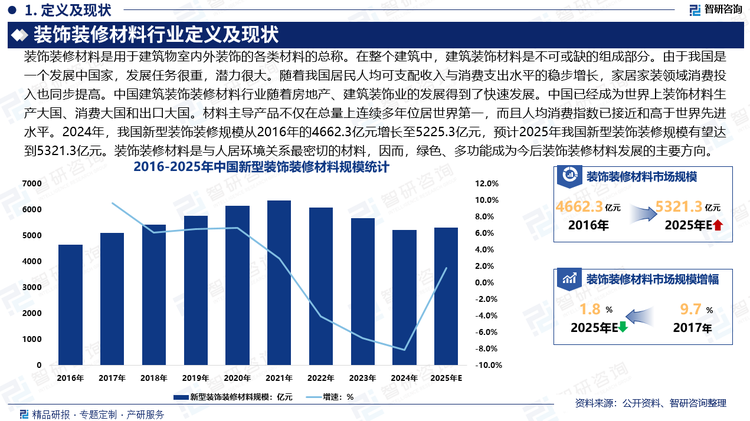 我國建筑裝飾裝修材料是一個年輕的產(chǎn)業(yè)，但因得益于國民經(jīng)濟(jì)的快速增長，建筑業(yè)迅速發(fā)展，城鎮(zhèn)化進(jìn)程加快，人民生活顯著改善。因此，其發(fā)展很快，特別是進(jìn)入21世紀(jì)發(fā)展速度更快。由于我國是一個發(fā)展中國家，發(fā)展任務(wù)很重，潛力很大。隨著我國居民人均可支配收入與消費(fèi)支出水平的穩(wěn)步增長，家居家裝領(lǐng)域消費(fèi)投入也同步提高。中國建筑裝飾裝修材料行業(yè)隨著房地產(chǎn)、建筑裝飾業(yè)的發(fā)展得到了快速發(fā)展。中國已經(jīng)成為世界上裝飾材料生產(chǎn)大國、消費(fèi)大國和出口大國。材料主導(dǎo)產(chǎn)品不僅在總量上連續(xù)多年位居世界第一，而且人均消費(fèi)指數(shù)已接近和高于世界先進(jìn)水平。據(jù)統(tǒng)計，2024年，我國新型裝飾裝修材料規(guī)模從2016年的4662.3億元增長至5225.3億元，預(yù)計2025年我國新型裝飾裝修材料規(guī)模有望達(dá)到5321.3億元。裝飾裝修材料，是與人居環(huán)境關(guān)系最密切的材料，因而，綠色、多功能成為今后裝飾裝修材料發(fā)展的主要方向。
