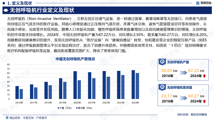 隨著人口老齡化加劇、慢性呼吸疾病患者數(shù)量增加以及居民健康管理意識(shí)的增強(qiáng)，無(wú)創(chuàng)呼吸機(jī)的市場(chǎng)需求持續(xù)增長(zhǎng)。2024年，中國(guó)無(wú)創(chuàng)呼吸機(jī)產(chǎn)量為67.22萬(wàn)臺(tái)，同比增長(zhǎng)2.50%；需求量為60.27萬(wàn)臺(tái)，同比增長(zhǎng)8.20%。而隨著居民健康意識(shí)的提升，家用無(wú)創(chuàng)呼吸機(jī)從“醫(yī)療設(shè)備”向“健康消費(fèi)品”轉(zhuǎn)型，怡和嘉業(yè)等企業(yè)的智能互聯(lián)產(chǎn)品（如E5系列）通過(guò)呼吸數(shù)據(jù)管理云平臺(tái)實(shí)現(xiàn)遠(yuǎn)程診療，契合了消費(fèi)升級(jí)趨勢(shì)。伴隨著國(guó)家政策支持，如國(guó)家“十四五”規(guī)劃明確要求醫(yī)療機(jī)構(gòu)配備呼吸機(jī)等設(shè)備，疊加醫(yī)保覆蓋范圍擴(kuò)大，降低了患者使用門檻。