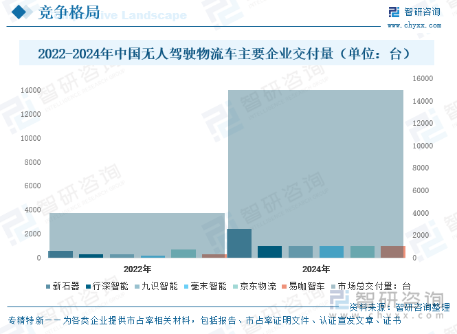 2022-2024年中国无人驾驶物流车主要企业交付量（单位：台）