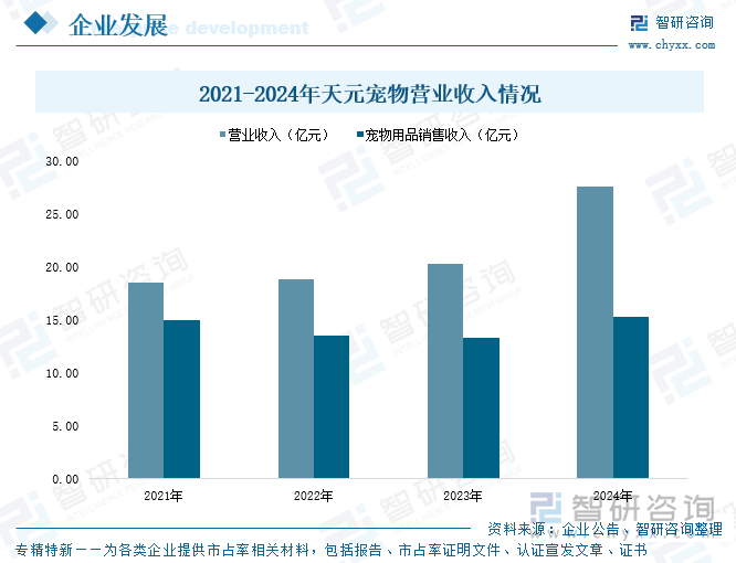 2021-2024年天元寵物營業(yè)收入情況