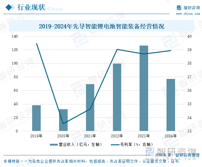 2019-2024年先导智能锂电池智能装备经营情况