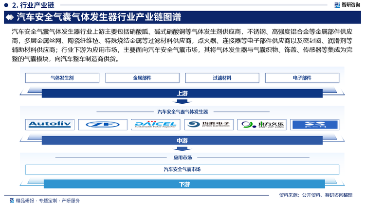 汽車安全氣囊氣體發(fā)生器行業(yè)上游主要包括硝酸胍、堿式硝酸銅等氣體發(fā)生劑供應(yīng)商，不銹鋼、高強(qiáng)度鋁合金等金屬部件供應(yīng)商，多層金屬絲網(wǎng)、陶瓷纖維氈、特殊燒結(jié)金屬等過濾材料供應(yīng)商，點(diǎn)火器、連接器等電子部件供應(yīng)商以及密封圈、潤(rùn)滑劑等輔助材料供應(yīng)商；行業(yè)下游為應(yīng)用市場(chǎng)，主要面向汽車安全氣囊市場(chǎng)，其將氣體發(fā)生器與氣囊織物、飾蓋、傳感器等集成為完整的氣囊模塊，向汽車整車制造商供貨。