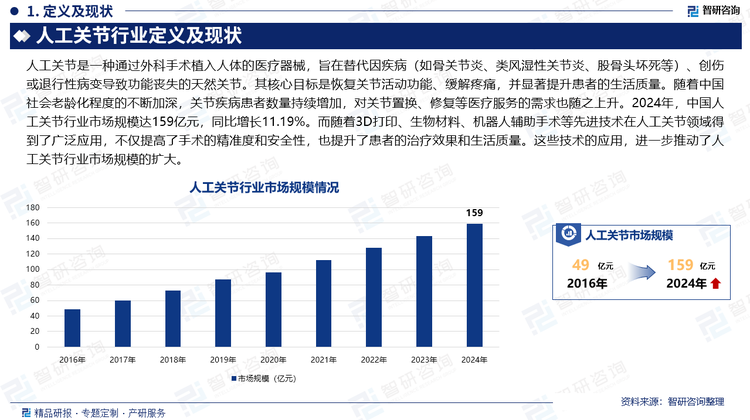 隨著中國社會老齡化程度的不斷加深，關(guān)節(jié)疾病患者數(shù)量持續(xù)增加，對關(guān)節(jié)置換、修復(fù)等醫(yī)療服務(wù)的需求也隨之上升。2024年，中國人工關(guān)節(jié)行業(yè)市場規(guī)模達(dá)159億元，同比增長11.19%。而隨著3D打印、生物材料、機(jī)器人輔助手術(shù)等先進(jìn)技術(shù)在人工關(guān)節(jié)領(lǐng)域得到了廣泛應(yīng)用，不僅提高了手術(shù)的精準(zhǔn)度和安全性，也提升了患者的治療效果和生活質(zhì)量。這些技術(shù)的應(yīng)用，進(jìn)一步推動了人工關(guān)節(jié)行業(yè)市場規(guī)模的擴(kuò)大。
