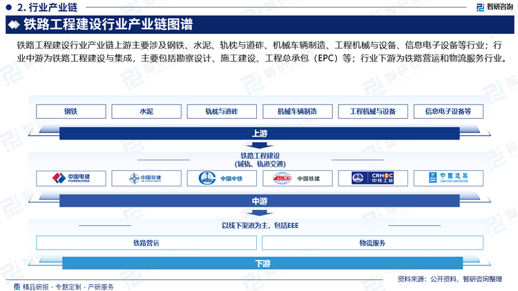 铁路工程建设行业产业链上游主要涉及钢铁、水泥、轨枕与道砟、机械车辆制造、工程机械与设备、信息电子设备等行业；行业中游为铁路工程建设与集成，主要包括勘察设计、施工建设、工程总承包（EPC）等；行业下游为铁路营运和物流服务行业。