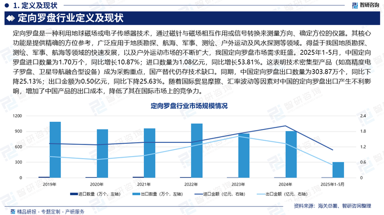 得益于我國地質(zhì)勘探、測繪、軍事、航海等領(lǐng)域的快速發(fā)展，以及戶外運動市場的不斷擴大，我國定向羅盤市場需求旺盛。2025年1-5月，中國定向羅盤進口數(shù)量為1.70萬個，同比增長10.87%；進口數(shù)量為1.08億元，同比增長53.81%。這表明技術(shù)密集型產(chǎn)品（如高精度電子羅盤、衛(wèi)星導航融合型設(shè)備）成為采購重點，國產(chǎn)替代仍存技術(shù)缺口。同期，中國定向羅盤出口數(shù)量為303.87萬個，同比下降25.13%；出口金額為0.50億元，同比下降25.63%。隨著國際貿(mào)易摩擦、匯率波動等因素對中國的定向羅盤出口產(chǎn)生不利影響，增加了中國產(chǎn)品的出口成本，降低了其在國際市場上的競爭力。