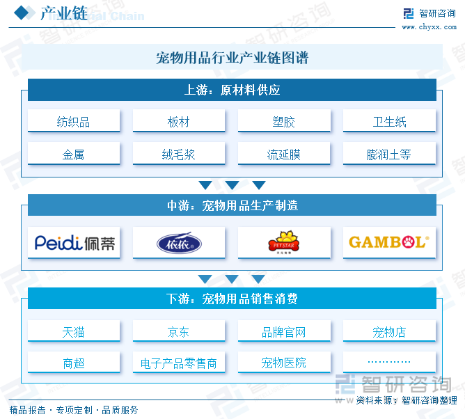 寵物用品行業(yè)產業(yè)鏈圖譜
