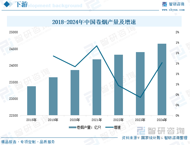 2018-2024年中国卷烟产量及增速