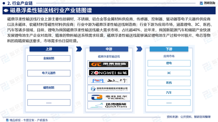 磁懸浮柔性輸送線行業(yè)上游主要包括鋼材、不銹鋼、鋁合金等金屬材料供應商，傳感器、控制器、驅動器等電子元器件供應商以及永磁體、軟磁材料等磁性材料供應商；行業(yè)中游為磁懸浮柔性輸送線制造商；行業(yè)下游為應用市場，涵蓋鋰電、3C、醫(yī)藥、汽車等諸多領域，目前，鋰電為我國磁懸浮柔性輸送線最大需求市場，占比超40%，近年來，我國新能源汽車和儲能產業(yè)快速發(fā)展鋰電池生產企業(yè)對高效、精準的物料輸送系統(tǒng)需求旺盛，磁懸浮柔性輸送線能夠滿足鋰電池生產過程中對極片、電芯等物料的高精度輸送要求，市場需求也日益旺盛。