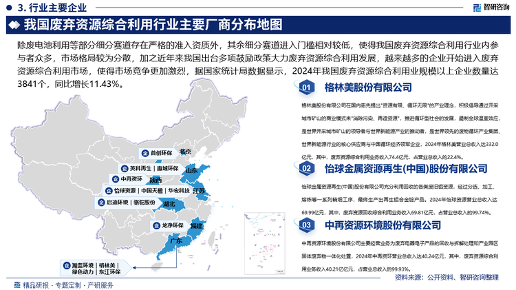 目前，我國廢棄資源綜合利用行業(yè)內(nèi)代表企業(yè)主要包括格林美、首創(chuàng)環(huán)保、駱駝股份、瀚藍(lán)環(huán)境、龍凈環(huán)保、怡球資源、中國天楹、華宏科技、啟迪環(huán)境、中再資環(huán)、東江環(huán)保、綠色動力、英科再生、惠城環(huán)保等，從營收情況來看，2024年格林美營業(yè)總收入完成332億元，瑤瑤領(lǐng)先，其次為首創(chuàng)環(huán)保和駱駝股份，營業(yè)總收入分別完成200.5億元和155.9億元。