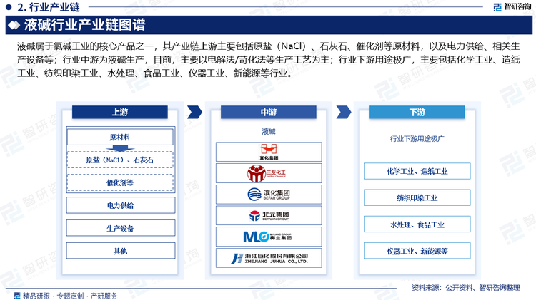 液堿屬于氯堿工業(yè)的核心產(chǎn)品之一，其產(chǎn)業(yè)鏈上游主要包括原鹽（NaCl）、石灰石、催化劑等原材料，以及電力供給、相關(guān)生產(chǎn)設(shè)備等；行業(yè)中游為液堿生產(chǎn)，目前，主要以電解法/苛化法等生產(chǎn)工藝為主；行業(yè)下游用途極廣，主要包括化學(xué)工業(yè)、造紙工業(yè)、紡織印染工業(yè)、水處理、食品工業(yè)、儀器工業(yè)、新能源等行業(yè)。
