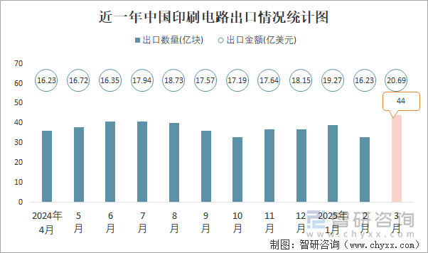 近一年中國印刷電路出口情況統(tǒng)計圖