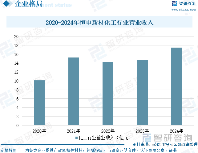 2020-2024年恒申新材化工行业营业收入