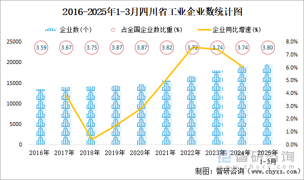 2016-2025年1-3月四川省工業(yè)企業(yè)數(shù)統(tǒng)計圖