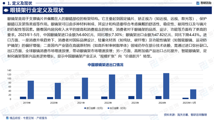 随着国内居民收入水平的提高和消费观念的转变，消费者对于眼镜架的品质、设计、功能等方面有了更高的要求。2025年1-5月，中国眼镜架进口金额为6.60亿元，同比增长7.30%；眼镜架出口金额为47.82亿元，同比下降4.43%。进口方面，一是消费升级趋势下，消费者对国际品牌设计、轻量化材质（如纯钛、碳纤维）及功能性镜架（如智能眼镜、运动防护镜架）的偏好增强；二是国内产业链在高端原材料（如高折射率树脂单体）领域仍存在部分技术依赖，需通过进口弥补缺口。出口方面，全球眼镜消费市场增速放缓，带动眼镜架市场增速放缓；另一方面，高附加值产品出口占比提升，智能眼镜架、定制化镜架等新兴品类逆势增长，显示中国眼镜架产业正从“规模扩张”向“价值跃升”转型。