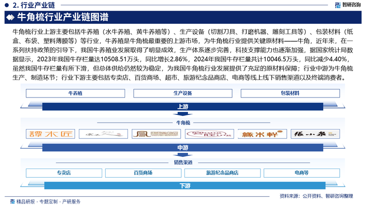牛角梳行業(yè)上游主要包括牛養(yǎng)殖（水牛養(yǎng)殖、黃牛養(yǎng)殖等）、生產(chǎn)設(shè)備（切割刀具、打磨機器、雕刻工具等）、包裝材料（紙盒、布袋、塑料薄膜等）等行業(yè)，牛養(yǎng)殖是牛角梳最重要的上游市場，為牛角梳行業(yè)提供關(guān)鍵原材料——牛角，近年來，在一系列扶持政策的引導下，我國牛養(yǎng)殖業(yè)發(fā)展取得了明顯成效，生產(chǎn)體系逐步完善，科技支撐能力也逐漸加強，據(jù)國家統(tǒng)計局數(shù)據(jù)顯示，2023年我國牛存欄量達10508.51萬頭，同比增長2.86%，2024年我國牛存欄量共計10046.5萬頭，同比減少4.40%，雖然我國牛存欄量有所下滑，但總體供給仍然較為穩(wěn)定，為我國牛角梳行業(yè)發(fā)展提供了充足的原材料保障；行業(yè)中游為牛角梳生產(chǎn)、制造環(huán)節(jié)；行業(yè)下游主要包括專賣店、百貨商場、超市、旅游紀念品商店、電商等線上線下銷售渠道以及終端消費者。