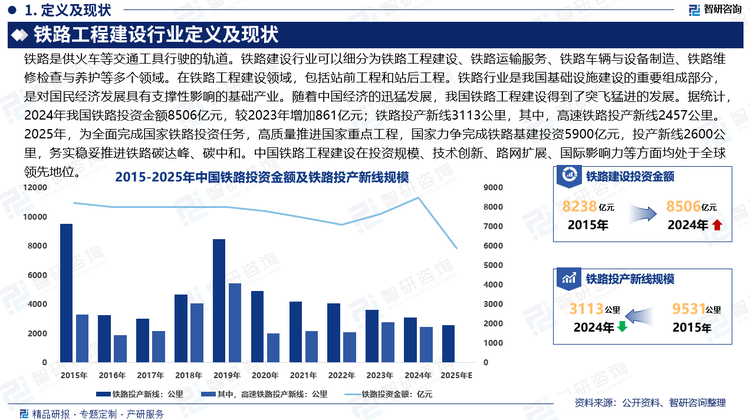 铁路行业是我国基础设施建设的重要组成部分，是对国民经济发展具有支撑性影响的基础产业。随着中国经济的迅猛发展，我国铁路工程建设得到了突飞猛进的发展。据统计，2024年我国铁路投资金额8506亿元，较2023年增加861亿元；铁路投产新线3113公里，其中，高速铁路投产新线2457公里。2025年，为全面完成国家铁路投资任务，高质量推进国家重点工程，国家力争完成铁路基建投资5900亿元，投产新线2600公里，务实稳妥推进铁路碳达峰、碳中和。目前，中国铁路工程建设在投资规模、技术创新、路网扩展、国际影响力等方面均处于全球领先地位。中国铁路工程建设已从规模扩张转向高质量发展，在智能、绿色、国际化等方面持续领跑全球。未来，随着“十五五”规划启动，铁路网络将进一步优化，成为支撑中国式现代化的重要交通支柱。铁路工程建设行业具有广阔的发展前景和巨大的市场潜力。