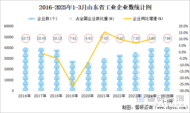 2016-2025年1-3月山東省工業(yè)企業(yè)數(shù)統(tǒng)計(jì)圖