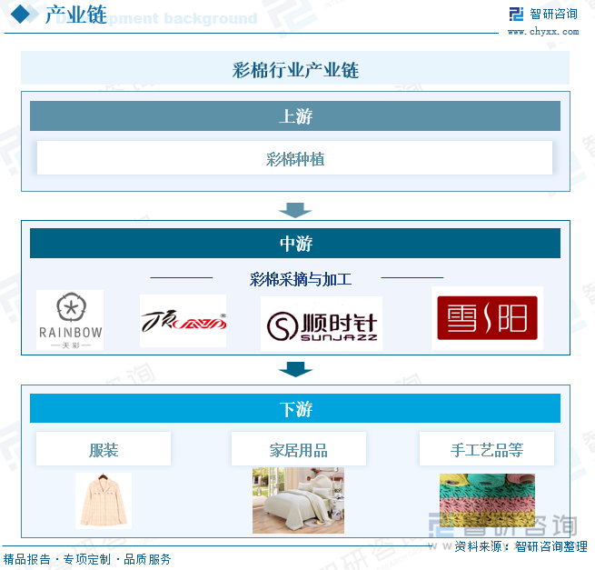 彩棉行業(yè)產(chǎn)業(yè)鏈