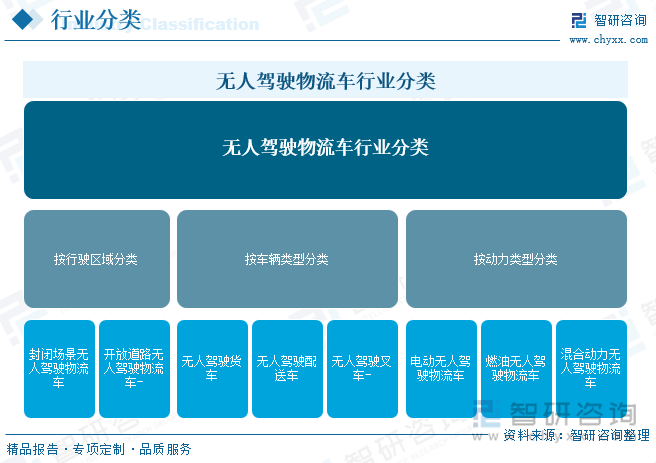 无人驾驶物流车行业分类