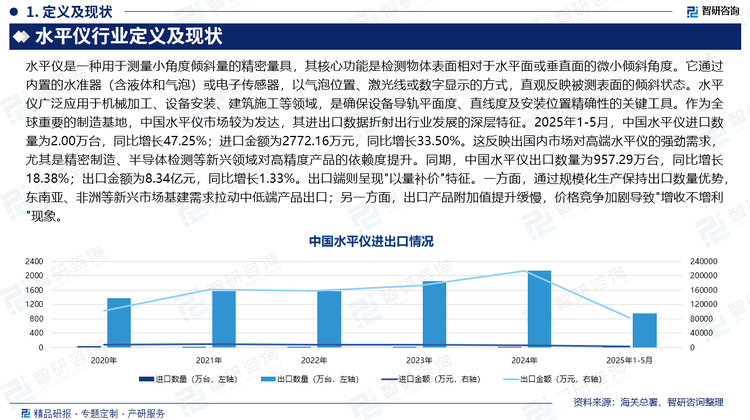 作為全球重要的制造基地，中國水平儀市場較為發(fā)達，其進出口數(shù)據(jù)折射出行業(yè)發(fā)展的深層特征。2025年1-5月，中國水平儀進口數(shù)量為2.00萬臺，同比增長47.25%；進口金額為2772.16萬元，同比增長33.50%。這反映出國內(nèi)市場對高端水平儀的強勁需求，尤其是精密制造、半導(dǎo)體檢測等新興領(lǐng)域?qū)Ω呔犬a(chǎn)品的依賴度提升。同期，中國水平儀出口數(shù)量為957.29萬臺，同比增長18.38%；出口金額為8.34億元，同比增長1.33%。出口端則呈現(xiàn)"以量補價"特征。一方面，通過規(guī)?；a(chǎn)保持出口數(shù)量優(yōu)勢，東南亞、非洲等新興市場基建需求拉動中低端產(chǎn)品出口；另一方面，出口產(chǎn)品附加值提升緩慢，價格競爭加劇導(dǎo)致"增收不增利"現(xiàn)象。