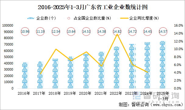 2016-2025年1-3月廣東省工業(yè)企業(yè)數(shù)統(tǒng)計圖