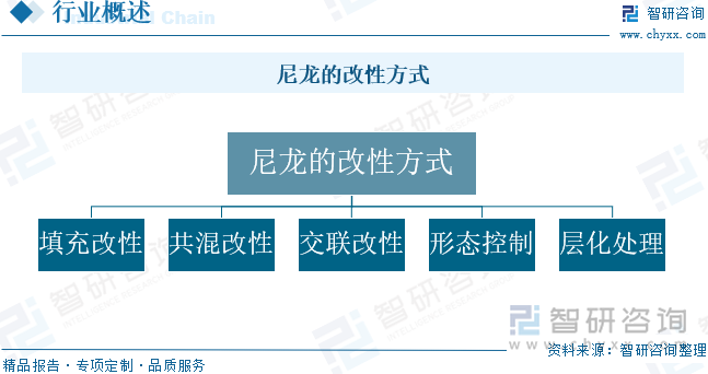 尼龙的改性方式